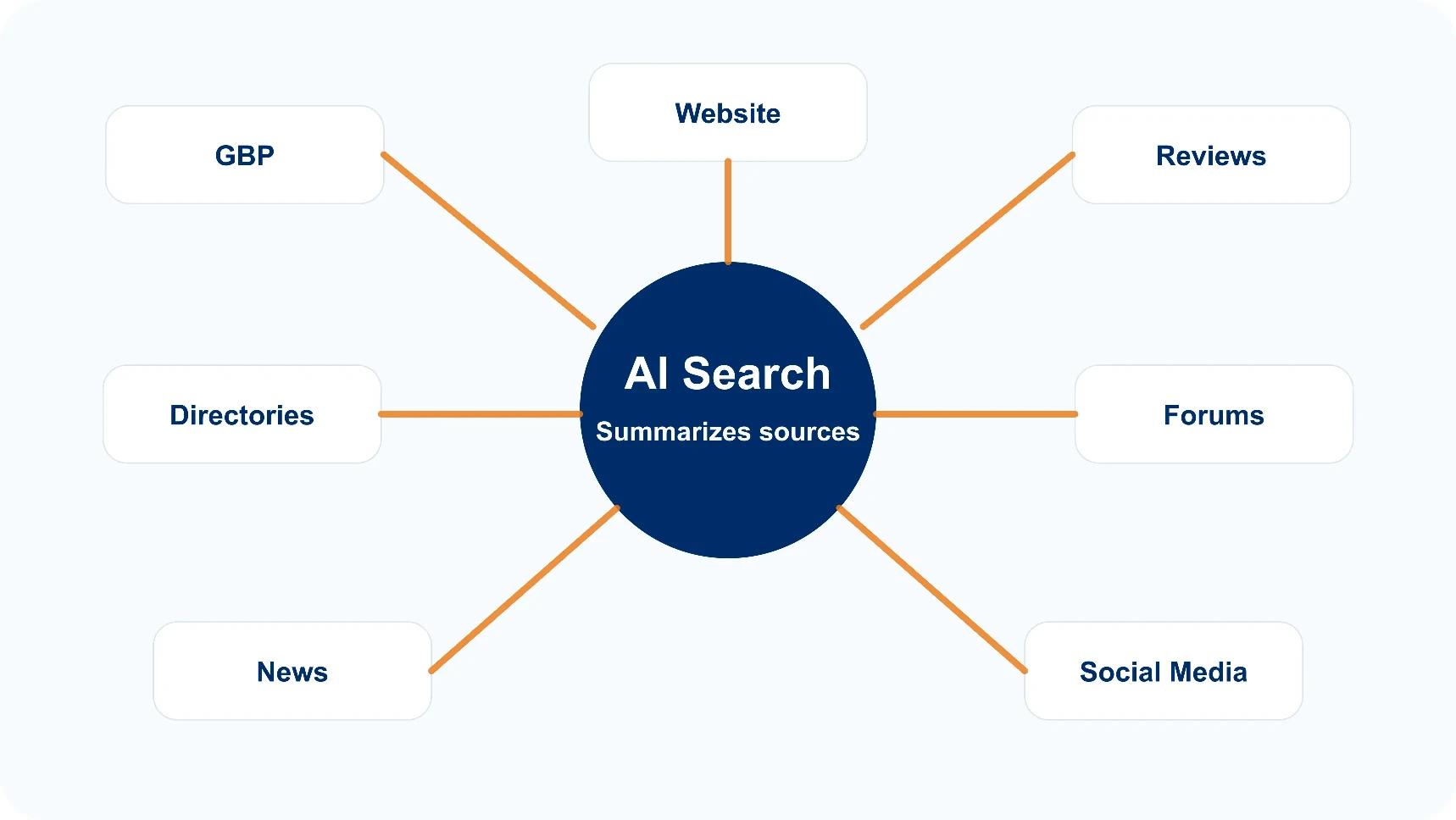 AI search engines summarize information from multiple sources