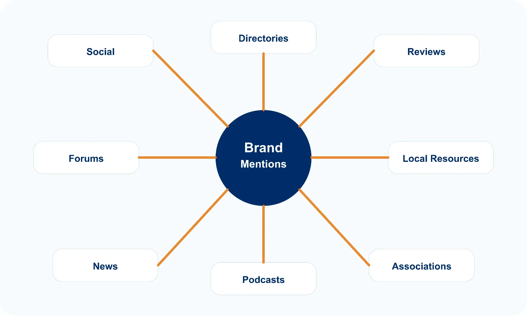 Brand mention ecosystem
