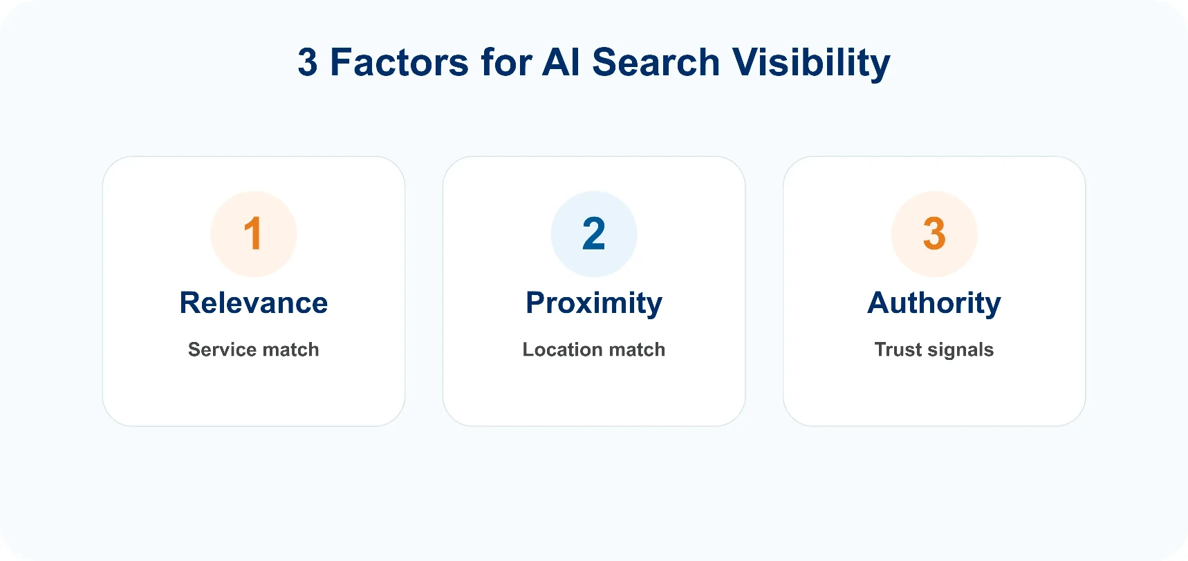 The 3 factors that matter most in AI search visibility for local service businesses