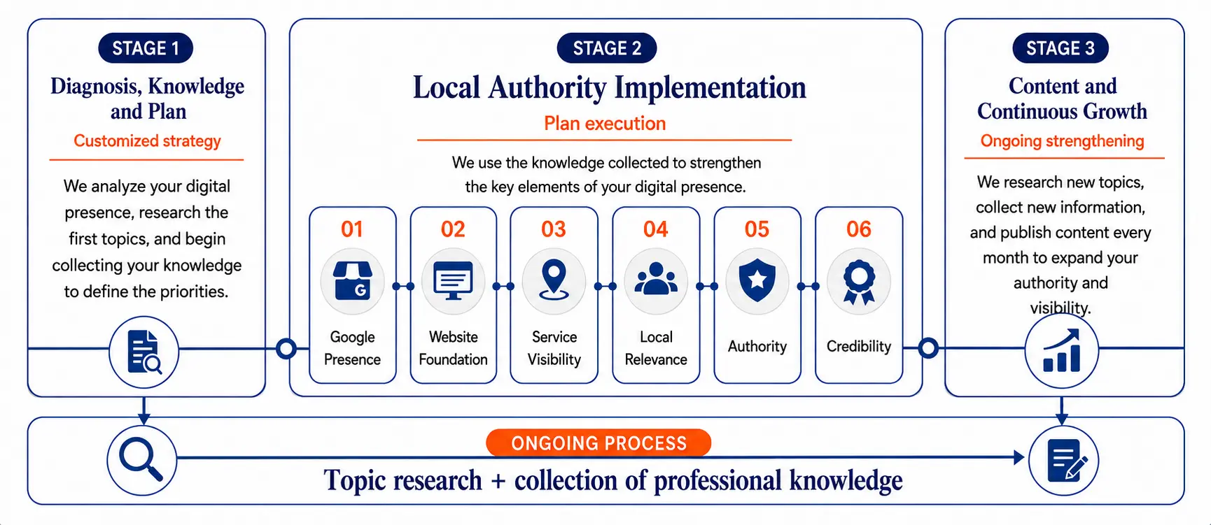The three stages of the Local Authority Blueprint: diagnosis, knowledge and planning; local authority implementation; and continuous content and growth.
