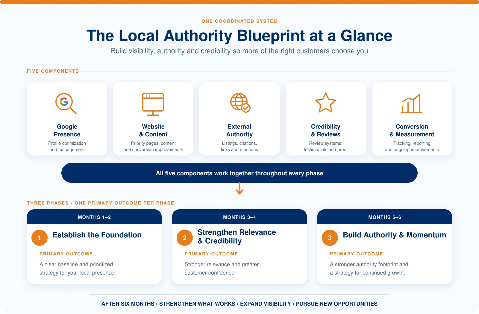 The Five Components of Local Authority Blueprint: diagnosis, knowledge and planning; local authority implementation; and continuous content and growth.